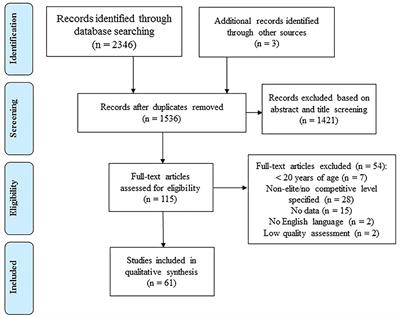 Physical and Physiological Match-Play Demands and Player Characteristics in <mark class="highlighted">Futsal</mark>: A Systematic Review